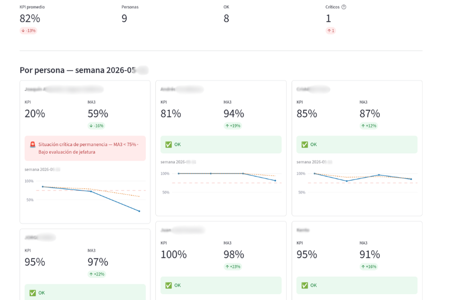 Control semanal: madurez y productividad